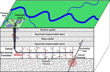 Hydraulic Fracturing