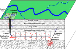 Hydraulic Fracturing