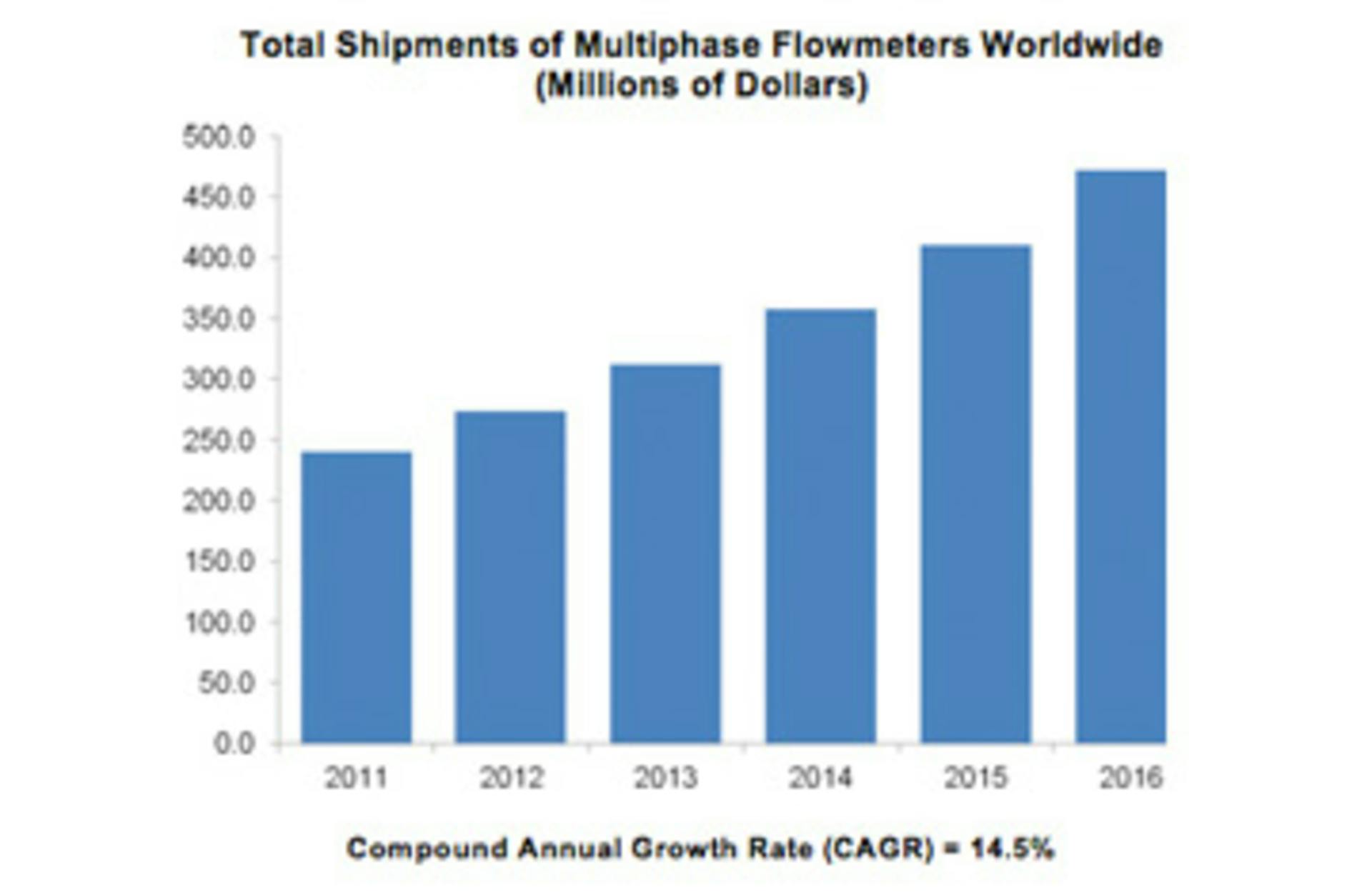 Multiphase Study