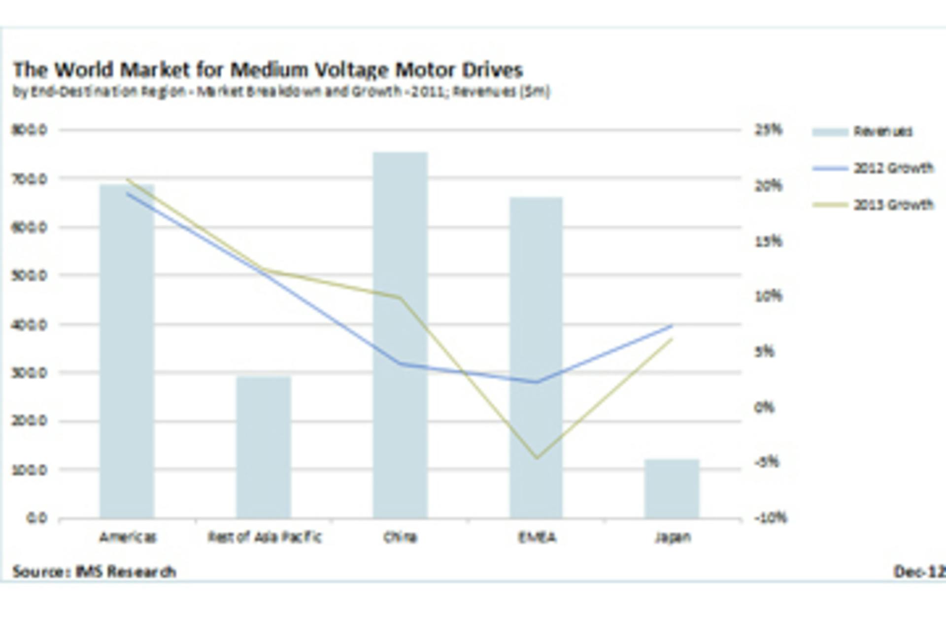 MV Drives