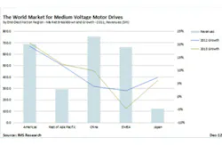 MV Drives