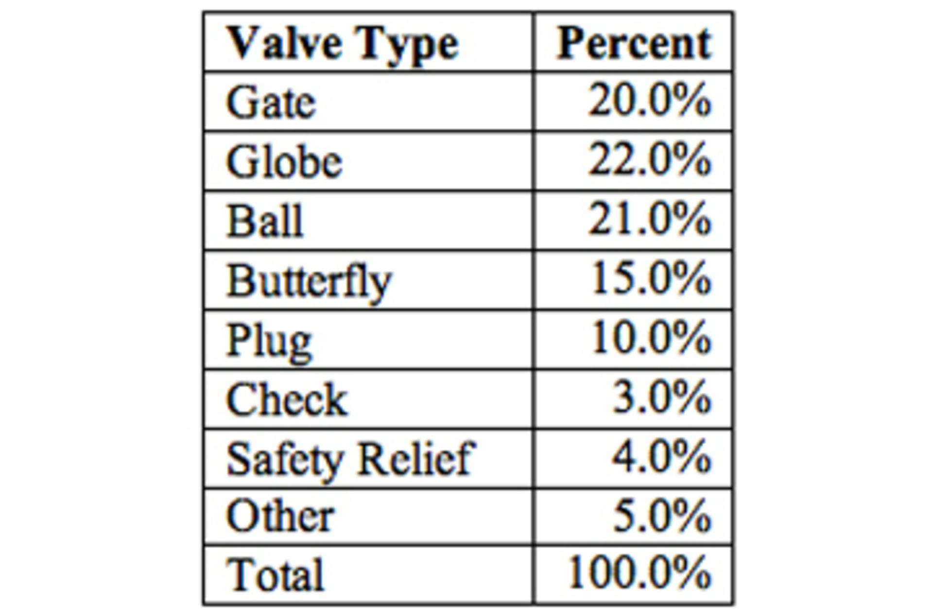 Industrial Valve Market