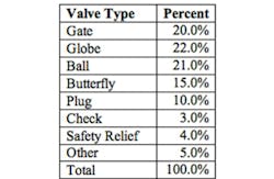 Industrial Valve Market Industrial Valve Market