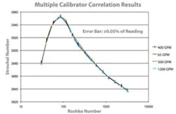 Flow Calibration Correlation Flow Calibration Correlation