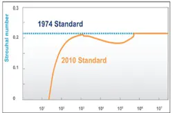 Standard Thermowell Design