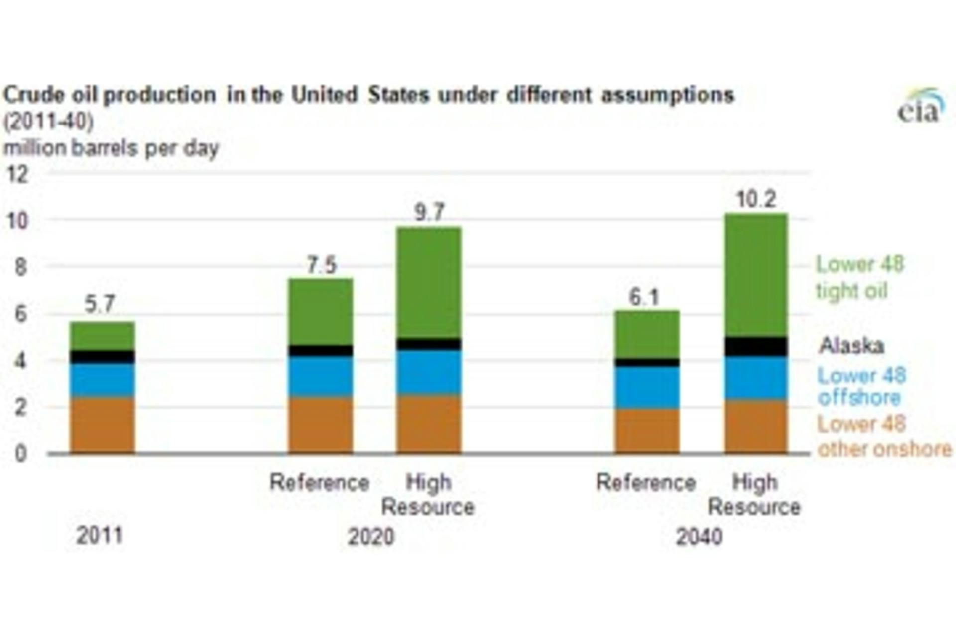 U.S. Crude Oil Production 2011-2040