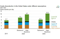 U.S. Crude Oil Production 2011-2040 U.S. Crude Oil Production 2011-2040