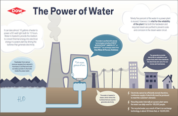 Dow Infographic on Water Lifecycle & Reuse Data