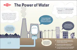 Dow Infographic on Water Lifecycle & Reuse Data Dow Infographic on Water Lifecycle & Reuse Data
