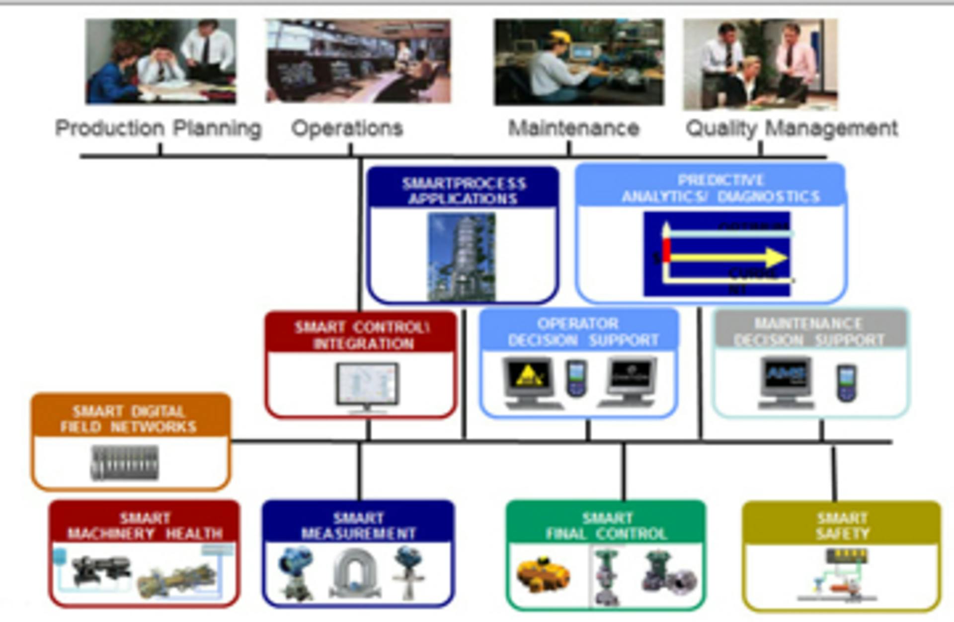 Smart Plant Functional Modules