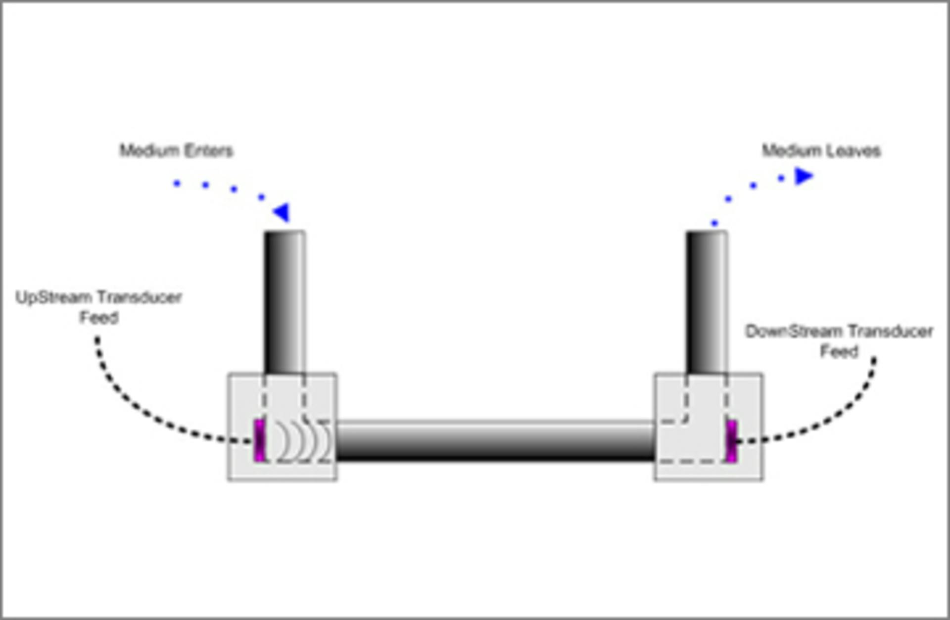 Ultrasonic Flowmeter for Measuring Groundwater Contaminant