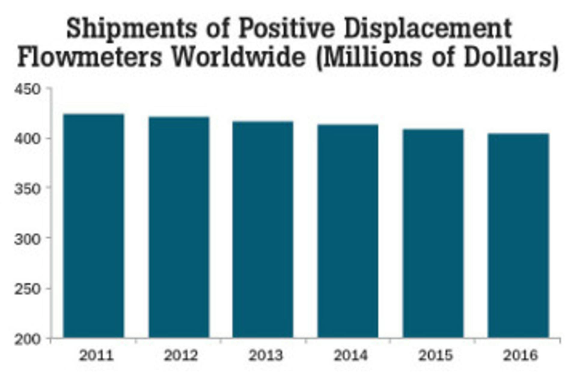positive-displacement flowmeters