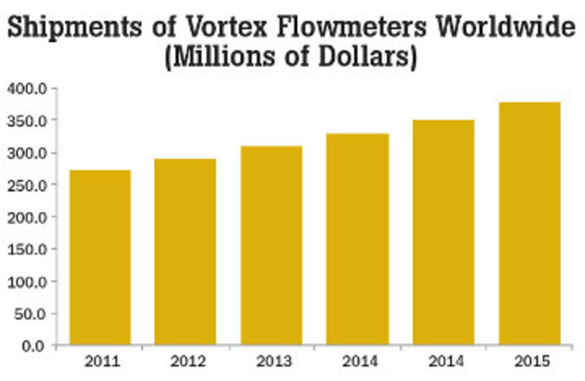 Vortex Flowmeters