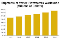 Vortex Flowmeters