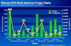 2014 North American Industrial Project Starts Industrial Info Resources