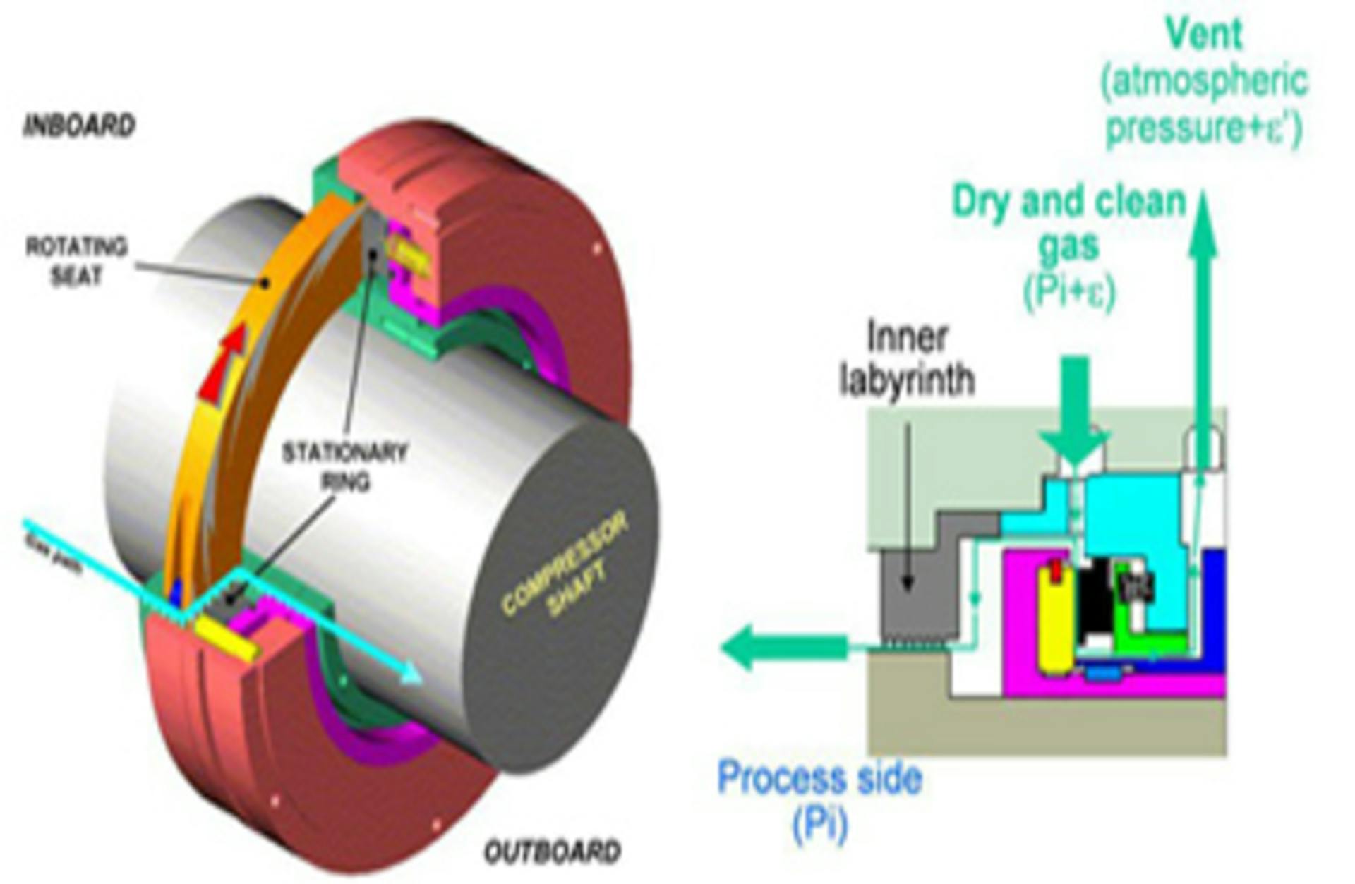 Dry Gas Seal Cross Section & Cutaway
