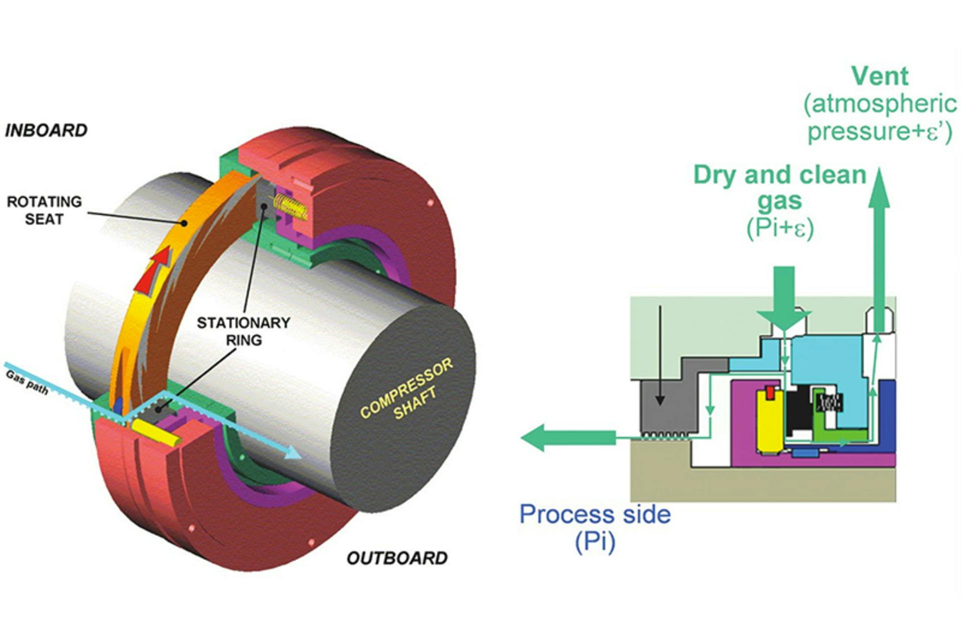 Figure 2. Cutaway and cross-section of a simplified gas seal. Graphic courtesy of Dresser-Rand