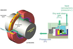 Figure 2. Cutaway and cross-section of a simplified gas seal. Graphic courtesy of Dresser-Rand Figure 2. Cutaway and cross-section of a simplified gas seal. Graphic courtesy of Dresser-Rand