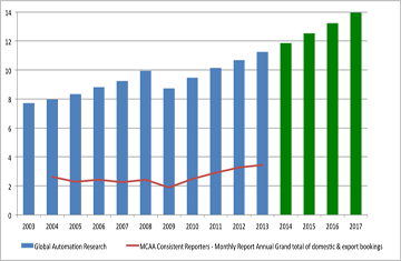 Global Automation Market Through 2017