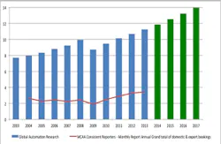 Global Automation Market Through 2017
