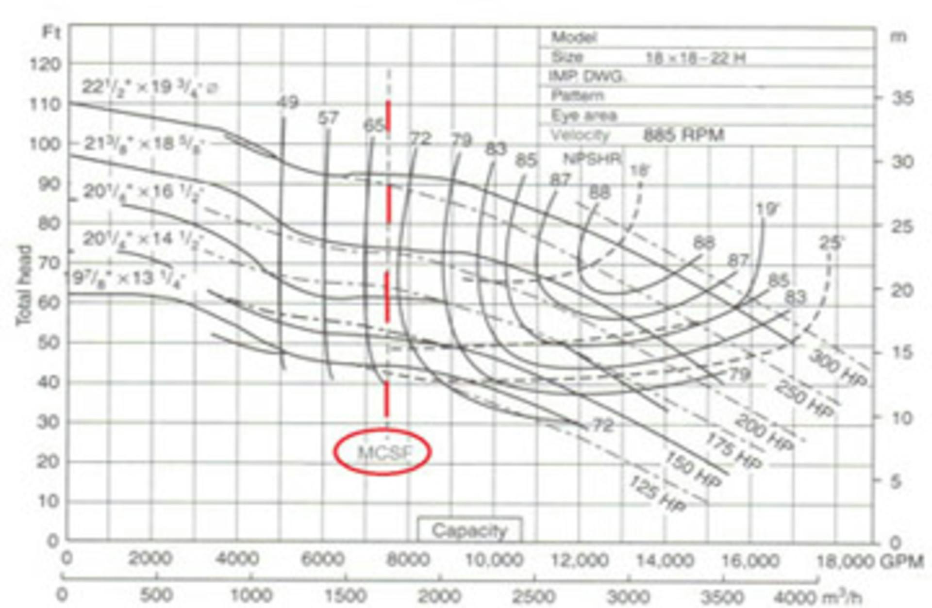 Pump Curve Showing Minimum Continuous Stable Flow