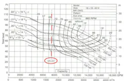 Pump Curve Showing Minimum Continuous Stable Flow
