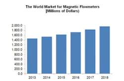 Worldwide Magnetic Flowmeter Market