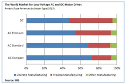LV VFD Drives