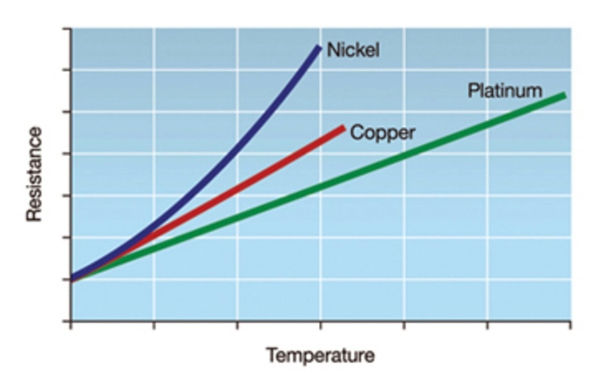 Resistance and Temperature