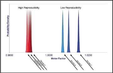 Flowmeter Repeatability & Reproducibility