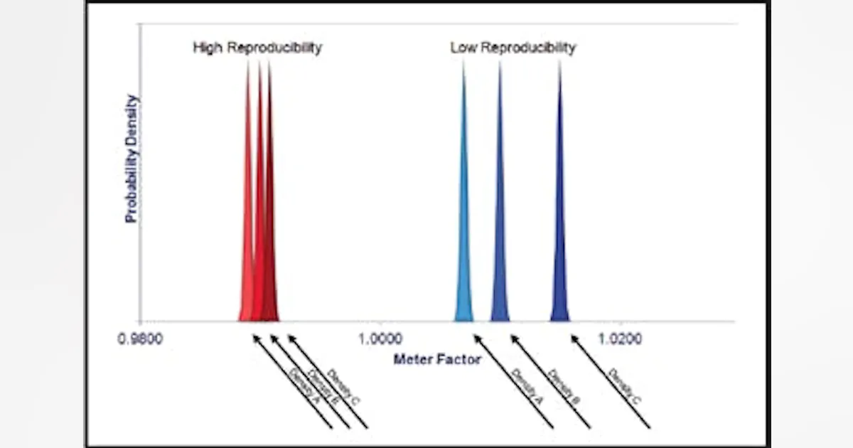 Repetative Flow Flowmeter Repeatability & Reproducibility | Processing Magazine