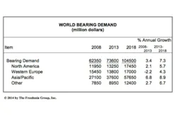 Global Bearing Market Global Bearing Market