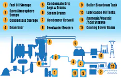 Power Plant Level Measurements Power Plant Level Measurements