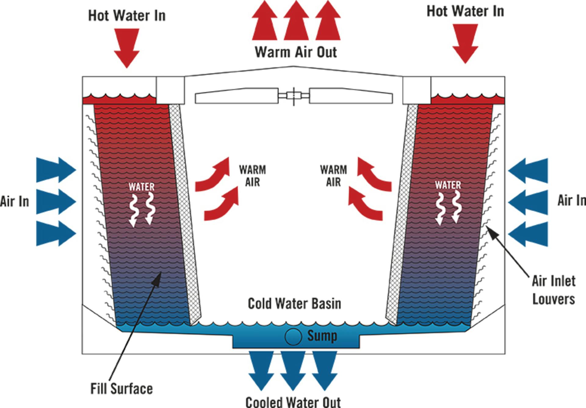 Figure 1. Typical cooling tower