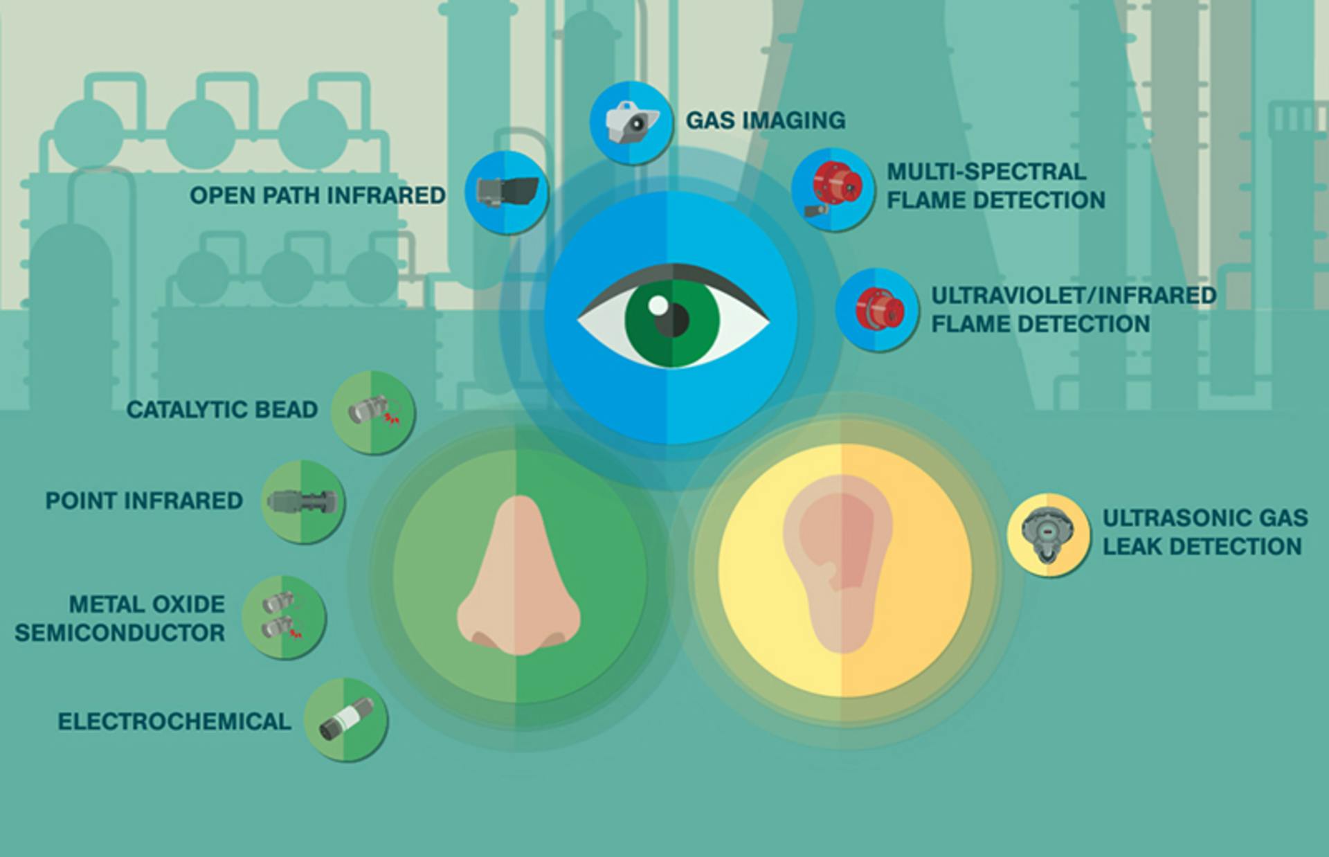 The &ldquo;Human Sensory Approach&rdquo; to gas and flame monitoring. (Courtesy General Monitors)