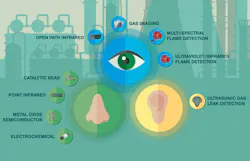 The “Human Sensory Approach” to gas and flame monitoring. (Courtesy General Monitors) The “Human Sensory Approach” to gas and flame monitoring. (Courtesy General Monitors)