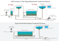 This design reduces energy consumption and increases biogas production. This design reduces energy consumption and increases biogas production.