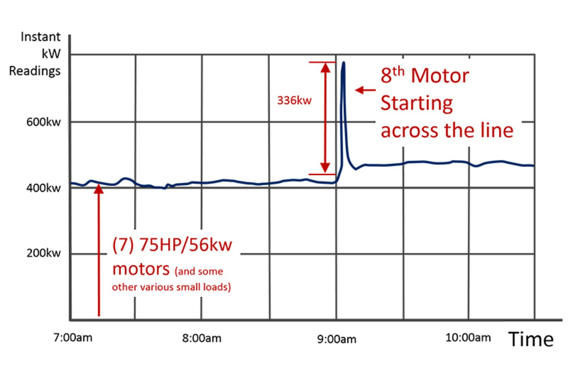 Figure 1. Demand readings with across-the-line motors. All graphics courtesy of National Power Quality and Consulting LLC.