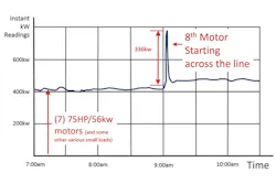 Figure 1. Demand readings with across-the-line motors. All graphics courtesy of National Power Quality and Consulting LLC.
