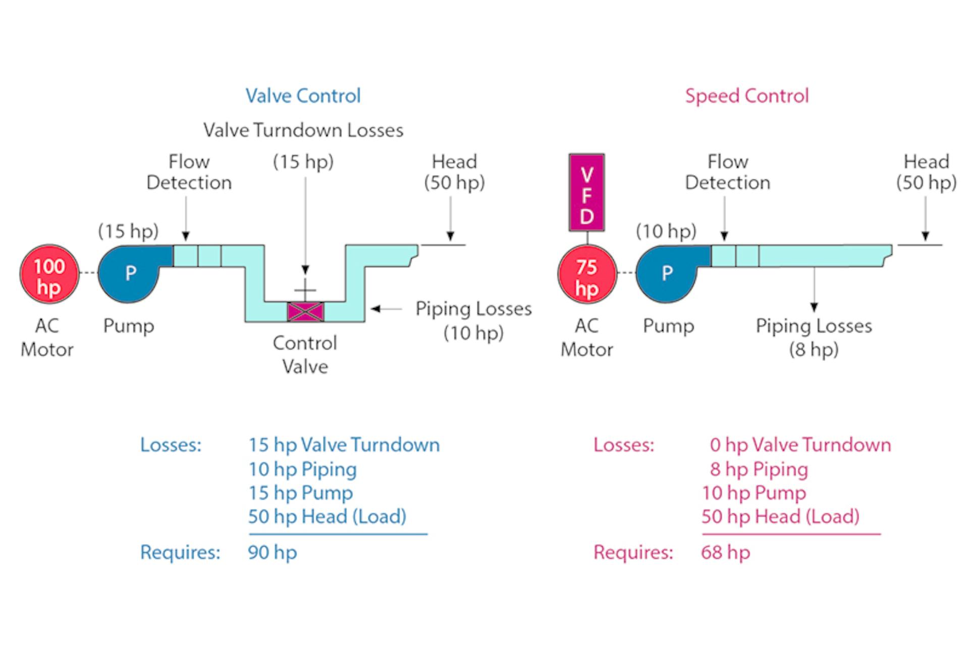 Controlling pumping systems with valves results in mechanical inefficiencies, which can be eliminated by a VFD-controlled system. All graphics courtesy of Eaton.