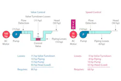 Controlling pumping systems with valves results in mechanical inefficiencies, which can be eliminated by a VFD-controlled system. All graphics courtesy of Eaton. Controlling pumping systems with valves results in mechanical inefficiencies, which can be eliminated by a VFD-controlled system. All graphics courtesy of Eaton.