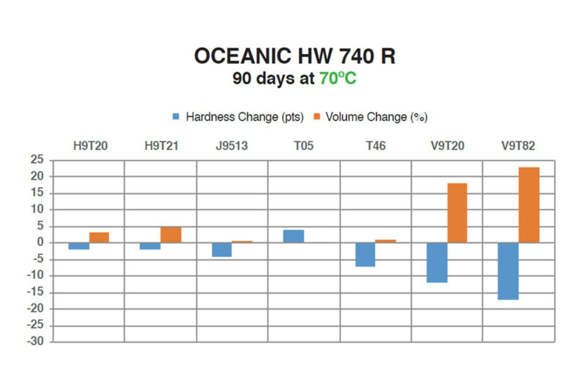 Table 1. Hardness and volume change of seal materials in Oceanic HW 740 R. All graphics courtesy of Trelleborg Sealing Solutions.