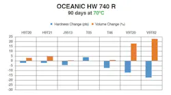Table 1. Hardness and volume change of seal materials in Oceanic HW 740 R. All graphics courtesy of Trelleborg Sealing Solutions.