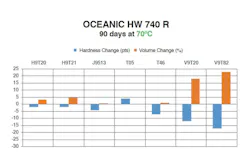 Table 1. Hardness and volume change of seal materials in Oceanic HW 740 R. All graphics courtesy of Trelleborg Sealing Solutions. Table 1. Hardness and volume change of seal materials in Oceanic HW 740 R. All graphics courtesy of Trelleborg Sealing Solutions.