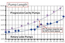 Figure 1. Pump length: rotary lobe versus progressive cavity. All graphics courtesy of Vogelsang. Figure 1. Pump length: rotary lobe versus progressive cavity. All graphics courtesy of Vogelsang.