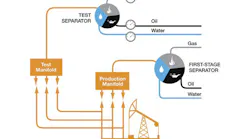 Figure 1. Traditional test separator and manifold arrangement. All graphics courtesy of Emerson Flow