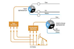Figure 1. Traditional test separator and manifold arrangement. All graphics courtesy of Emerson Flow Figure 1. Traditional test separator and manifold arrangement. All graphics courtesy of Emerson Flow
