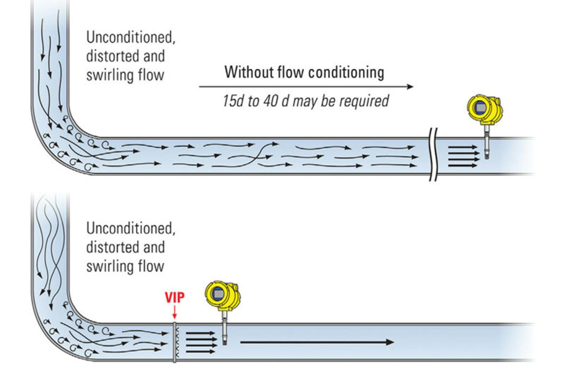 Figure 2. Swirl in the pipe can &ldquo;confuse&rdquo; many flow sensors. All graphics courtesy of The Vortab Company