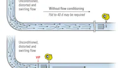 Figure 2. Swirl in the pipe can “confuse” many flow sensors. All graphics courtesy of The Vortab Company