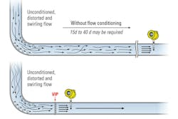 Figure 2. Swirl in the pipe can “confuse” many flow sensors. All graphics courtesy of The Vortab Company Figure 2. Swirl in the pipe can “confuse” many flow sensors. All graphics courtesy of The Vortab Company